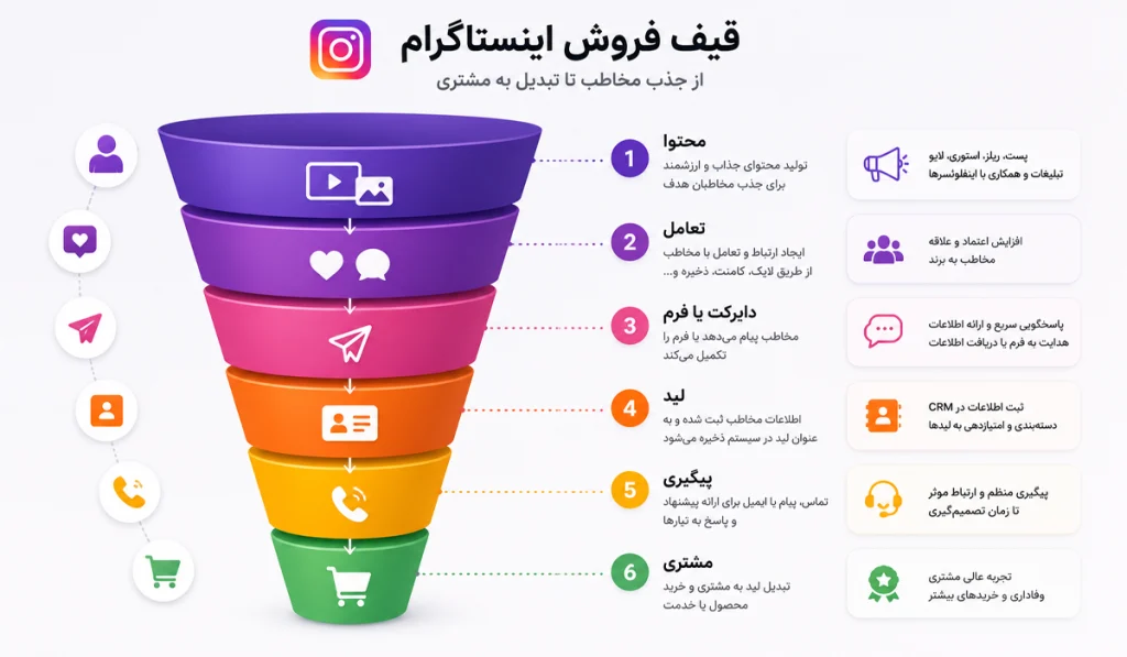 قیف فروش اینستاگرام