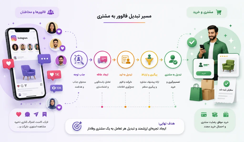 تبدیل فالوور به مشتری