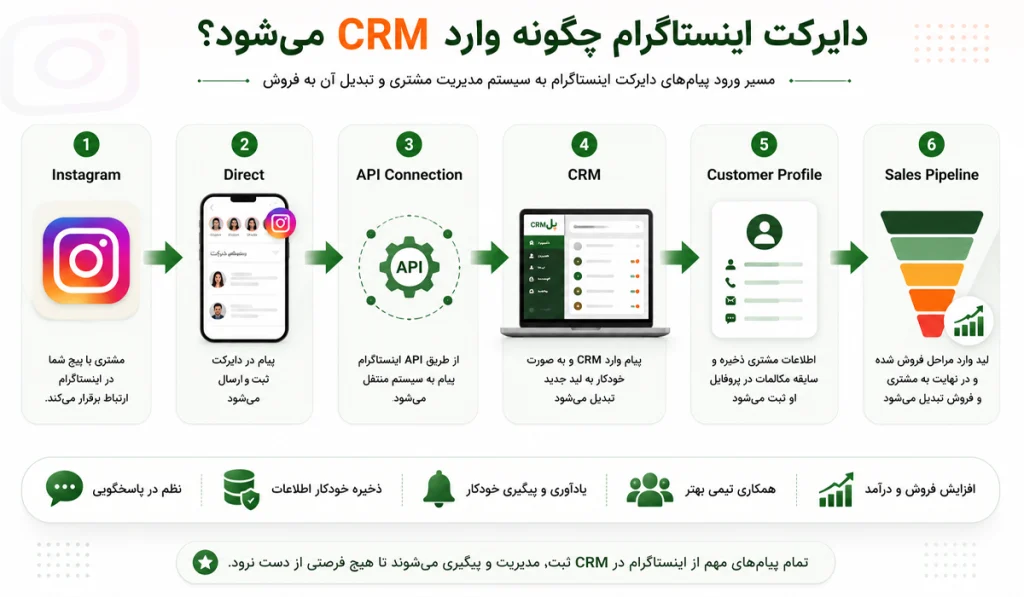 اتصال دایرکت اینستاگرام به CRM