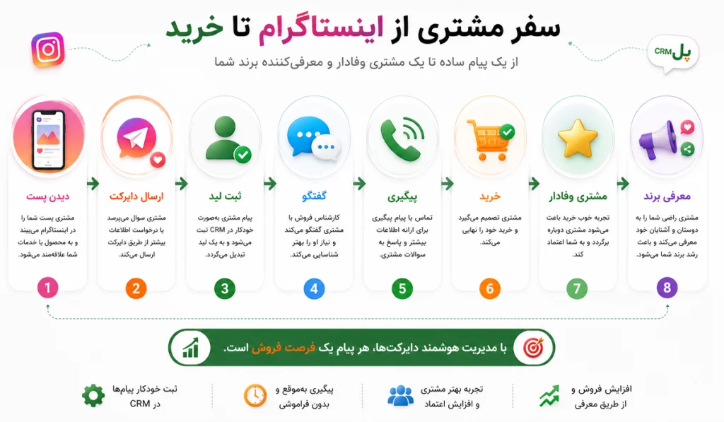 اتصال اینستاگرام به CRM