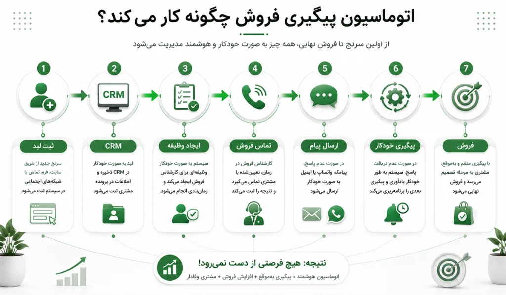 پیگیری مشتری