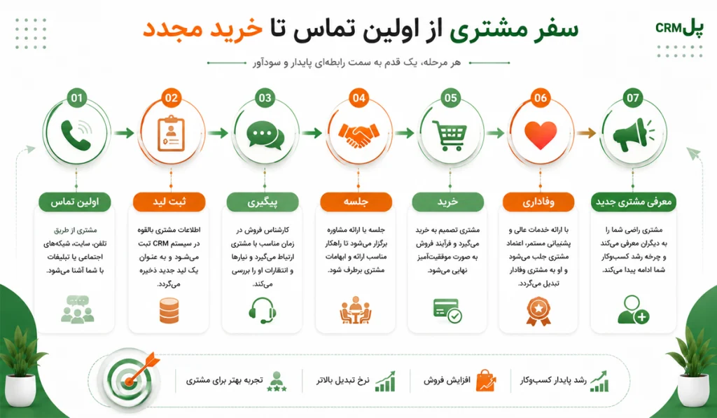 پیگیری مشتری