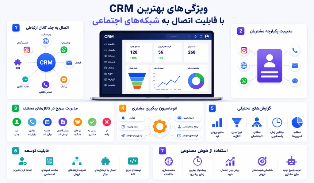 ویژگیهای بهترین CRM با قابلیت اتصال به شبکههای اجتماعی