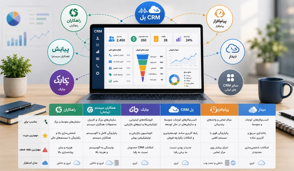 معرفی و مقایسه CRM‌های ایرانی
