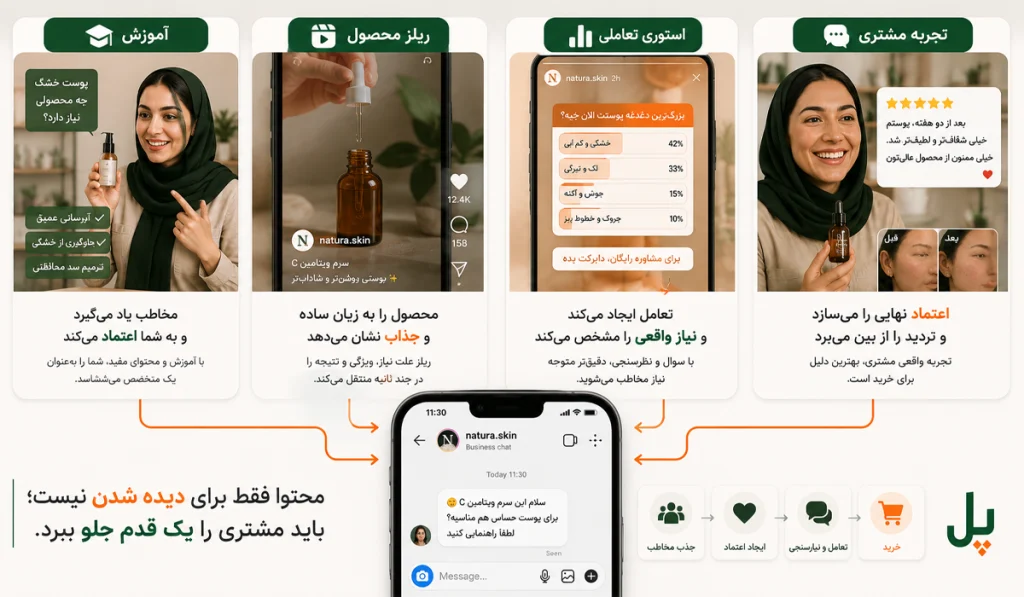 چگونه فروشمان در اینستاگرام را زیاد کنیم