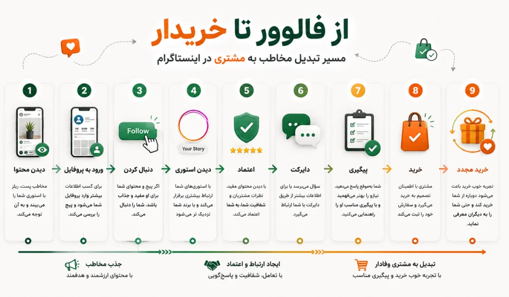 چگونه فروشمان در اینستاگرام را زیاد کنیم