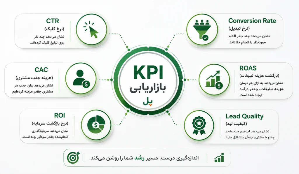 سنجش اثربخشی کمپینهای بازاریابی
