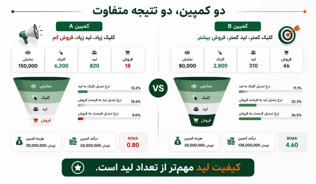 چطور کمپینهای بازاریابی را اندازهگیری کنیم؟