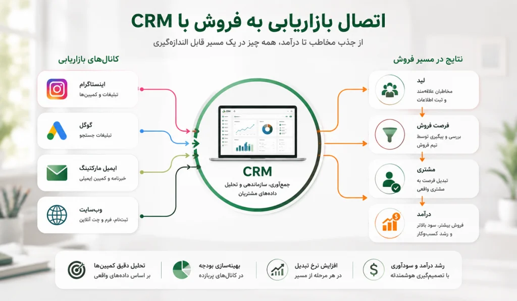 چطور کمپینهای بازاریابی را اندازهگیری کنیم؟
