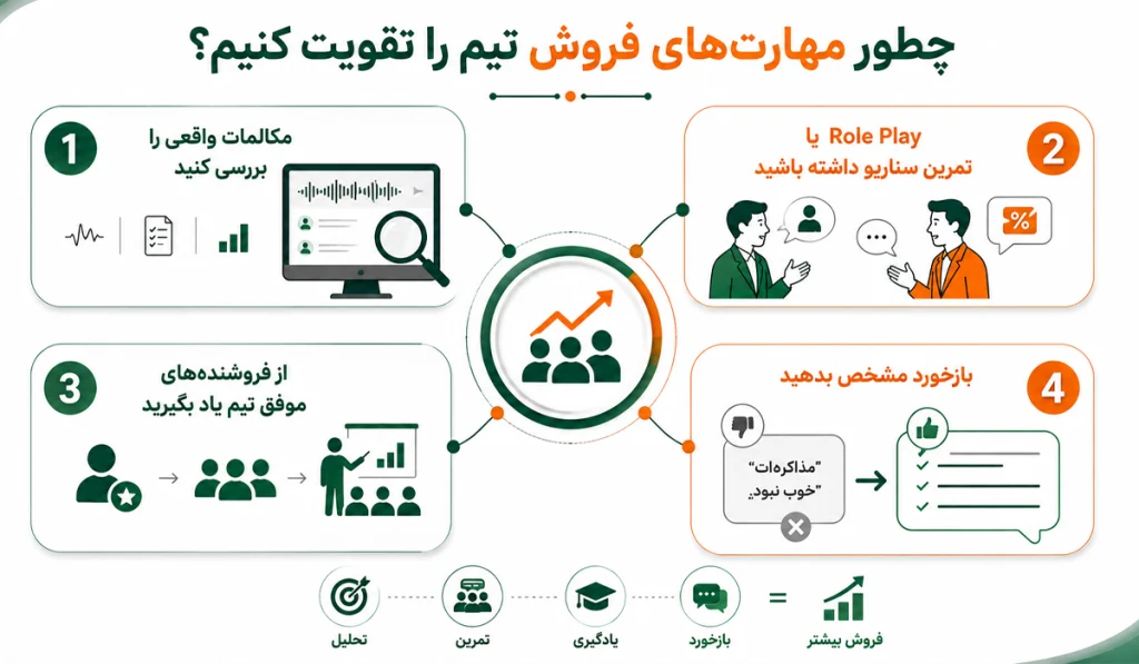 مهارتهای فروشندگی