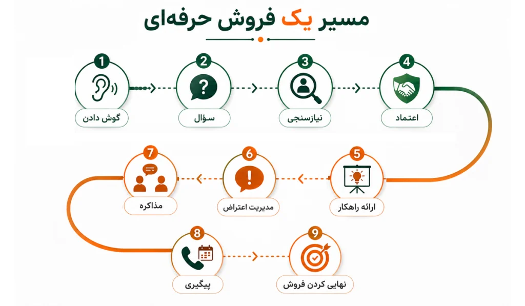 مهارتهای فروشندگی