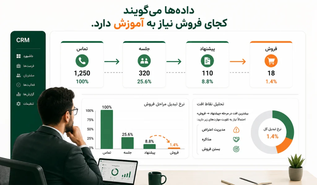 مهارتهای فروشندگی