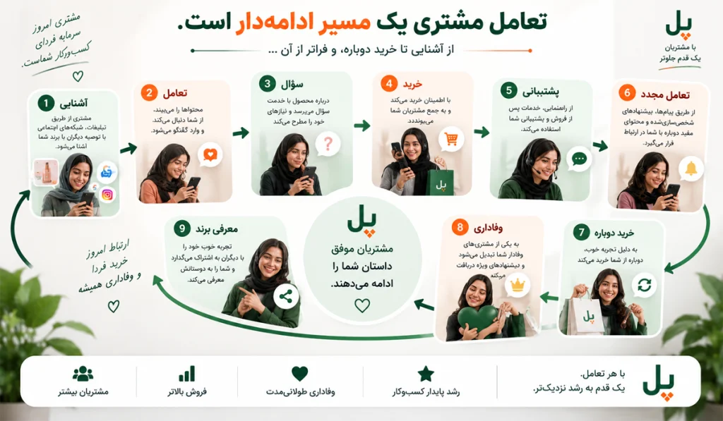 افزایش تعامل مشتریان